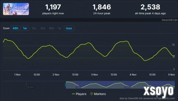 《地平线：零之曙光复刻版》Steam销量惨淡仅2万份！
