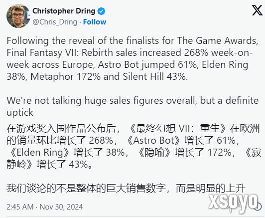 TGA提名游戏销量大涨！《最终幻想7：重生》暴增268%