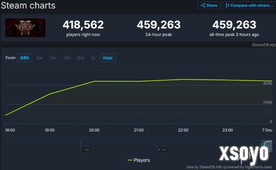 超前作两倍多！《流放之路2》Steam在线峰值近46万！
