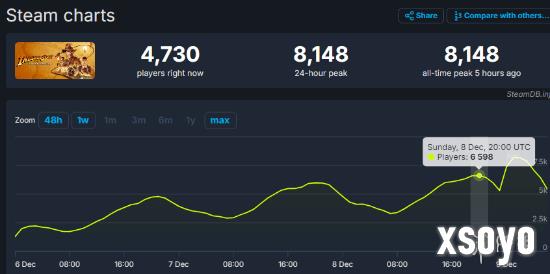 《夺宝奇兵》Steam同时在线人数破8千！首发支持XGP