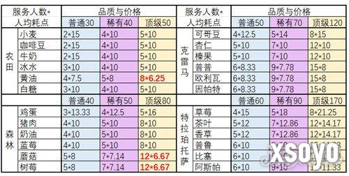 非日常邂逅故事食材怎么兑换 各种食材所需足迹点一览