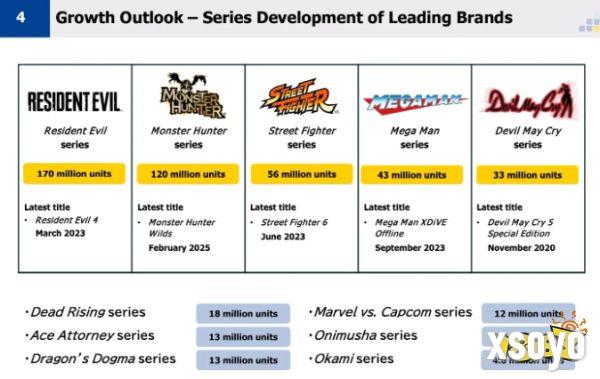 Capcom 2025财年财报收入创新高：连续12年利润增长