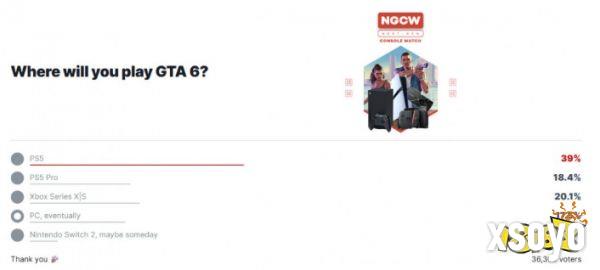 IGN《GTA6》游玩平台调查：大部分人都愿意首发