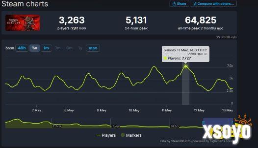 《刺客信条：影》Steam每日在线已低于《奥德赛》