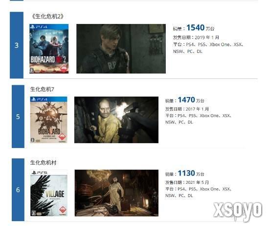 系列第一！《生化危机2：重制版》销量破1540万份！
