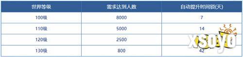 《问道》新服世界等级正在进行，成功通关四象封印赢海量银元宝！