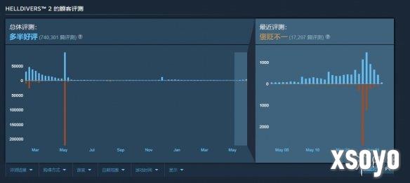 只为拯救游戏口碑？推主发起《绝地潜兵2》刷好评行动
