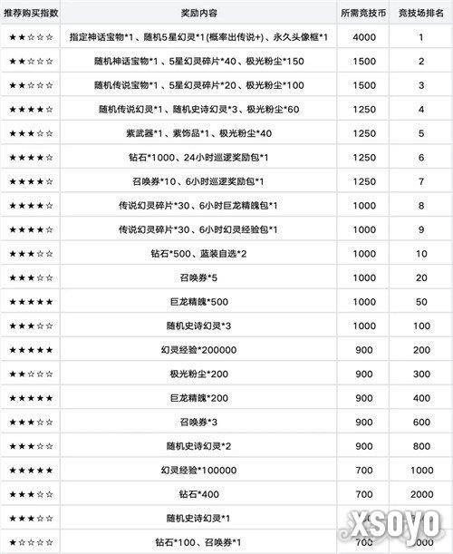 龙魂旅人竞技场荣誉奖励怎么兑换 竞技场荣誉奖励兑换攻略