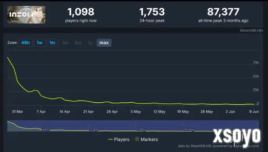 《inZOI》后劲不足：3个月后 Steam在线人数暴跌98%