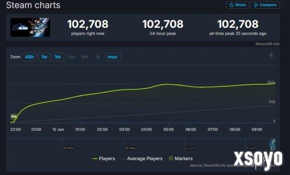 太强了！《剑星》PC版Steam首日在线峰值突破10万