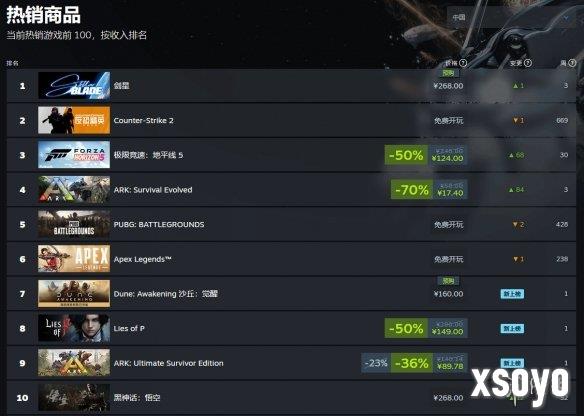 《剑星》PC版登顶中日韩三国畅销榜！全球位列前三
