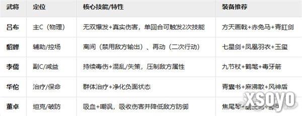 新三国志曹操传群雄黑科技流​阵容怎么玩 群雄黑科技流​阵容玩法攻略