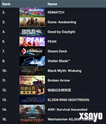 Steam一周游戏销量榜：《黑神话》首次打折重回TOP10
