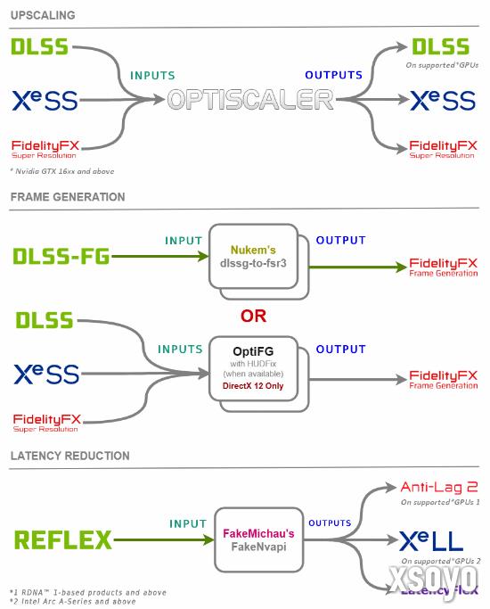 OptiScaler喜迎更新支持FSR 4！FSR4 游戏兼容性飞跃