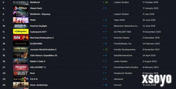 Steam一周销量榜：《边缘世界》携DLC霸占榜一榜二！