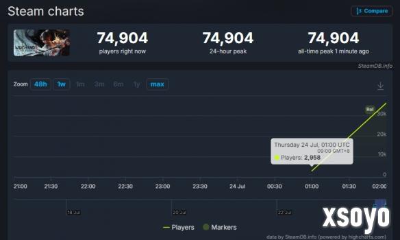 太疯狂！《明末》上线仅10分钟 Steam玩家数突破7万