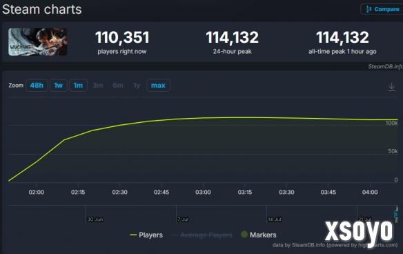《明末》Steam在线破11.4万！创非FS社类魂游戏纪录
