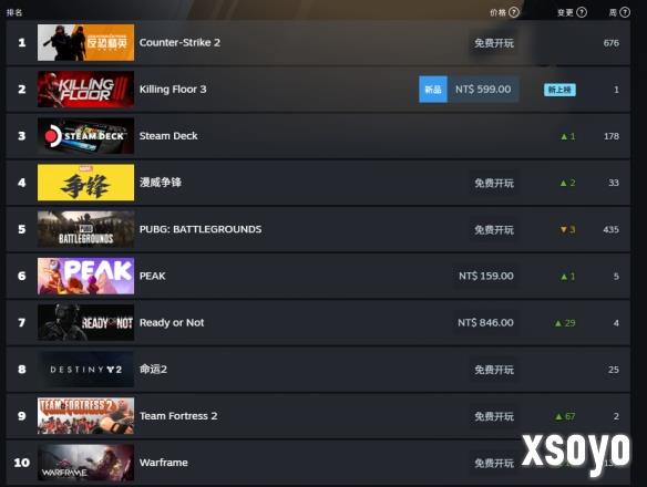 《杀戮空间3》登顶Steam全球热销榜！评价褒贬不一