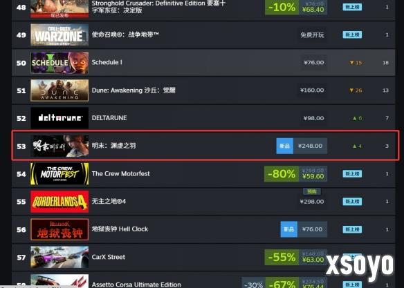 《明末：渊虚之羽》重回Steam全球热销榜！位列54名