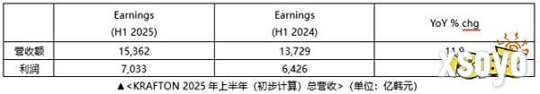 KRAFTON公司2025年上半年营收达1.5362万亿韩元 创历史新高