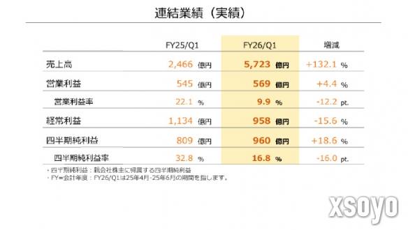 任天堂第一财季销售额5723亿日元，游戏卖出867万份