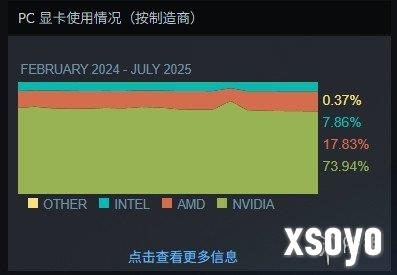 Steam 7月显卡数据：N卡“血洗”A卡，占据74%份额！