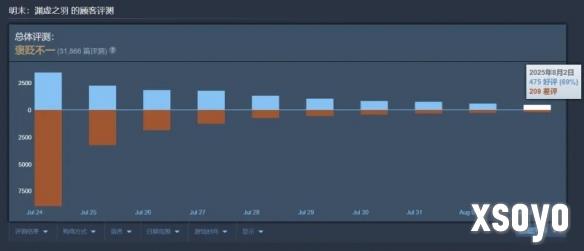 口碑回暖！《明末》好评率回升：单日好评率为69%！