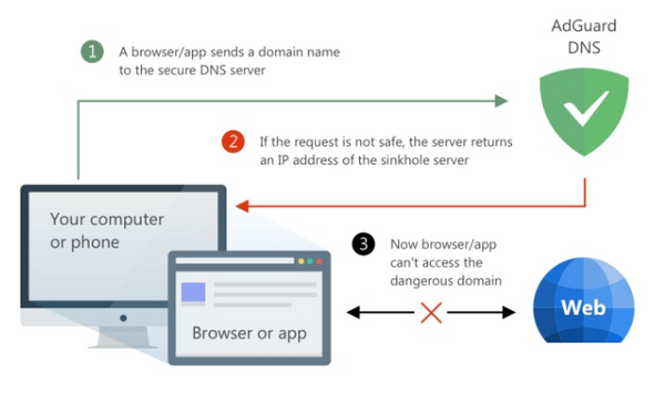 AdGuard DNSv1.0