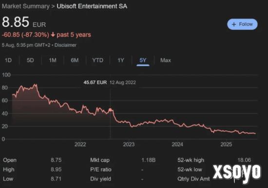 育碧股价五年内已暴跌近90%！创下公司历史上的新低
