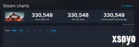 《战地6》B测Steam统计在线峰值已超33万！创系列纪录