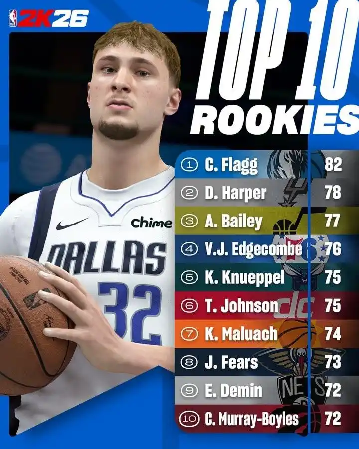《NBA 2K26》新秀能力值公布 状元评分超新秀詹姆斯