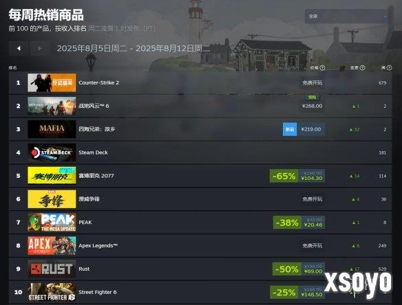 steam8月首周热销榜公布 《cs2》《战地6》分列前二