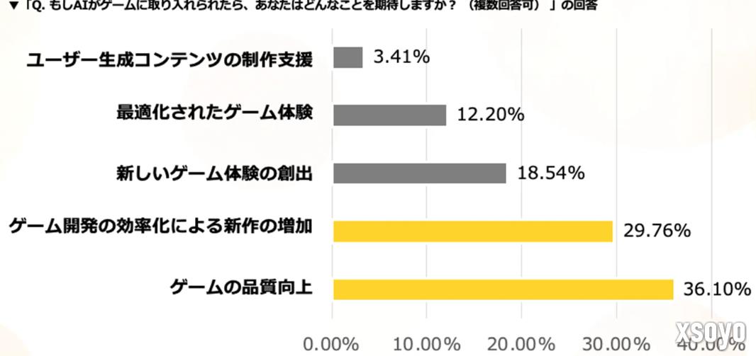 最新日本玩家关于AI制作游戏认同度调查 66%表示期待