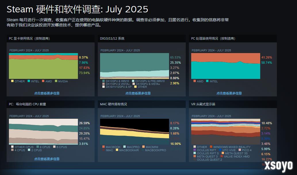 英特尔被暴打？AMD 桌面CPU份额飙升40%！