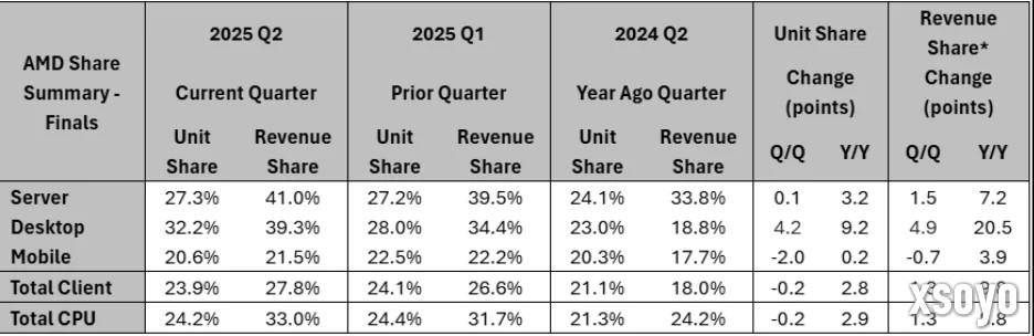 英特尔被暴打？AMD 桌面CPU份额飙升40%！