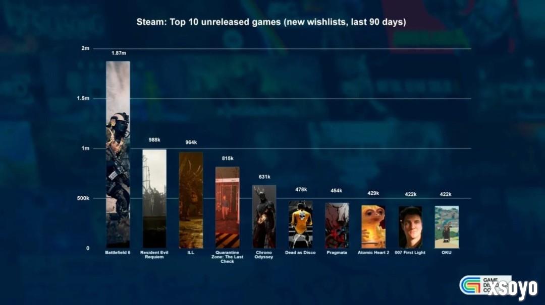 第一还是它！ Steam新愿望单排名