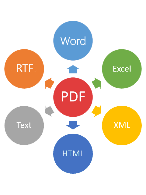 PDF转WORD转换器4.1