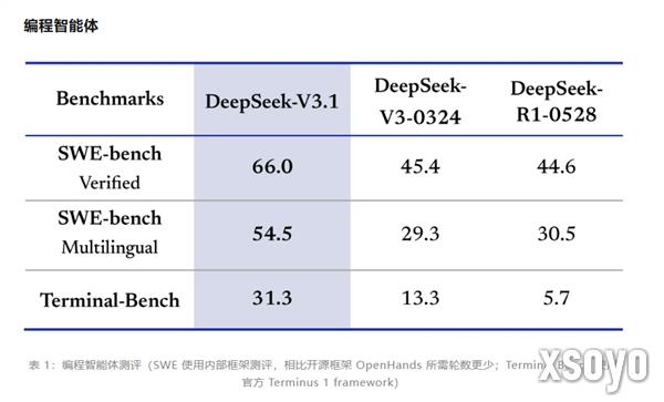 性能大幅领先R1！DeepSeek V3.1免费上线官网和App：回答更快