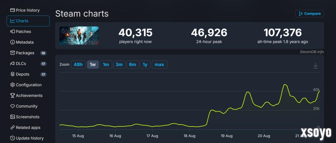 《战地2042》盘活了？Steam 24小时峰值近4.7万人