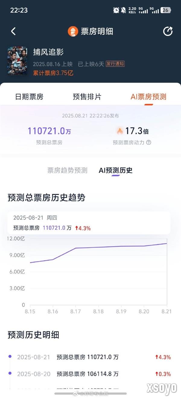 好于95%动作片 成龙新片《捕风追影》预测票房超11亿