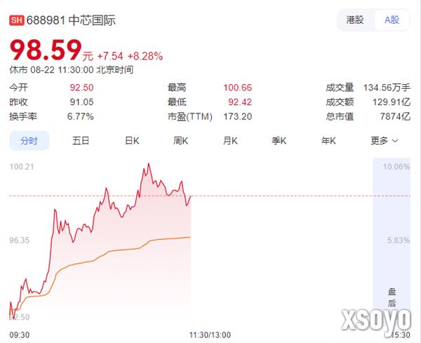 寒武纪成AI芯片“新一哥”！市值一度逼近5000亿超中芯国际