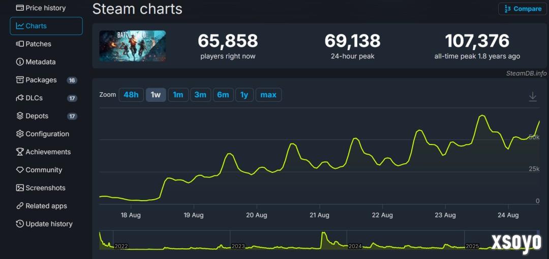 《战地2042》Steam 12元大甩卖 在线近7万人