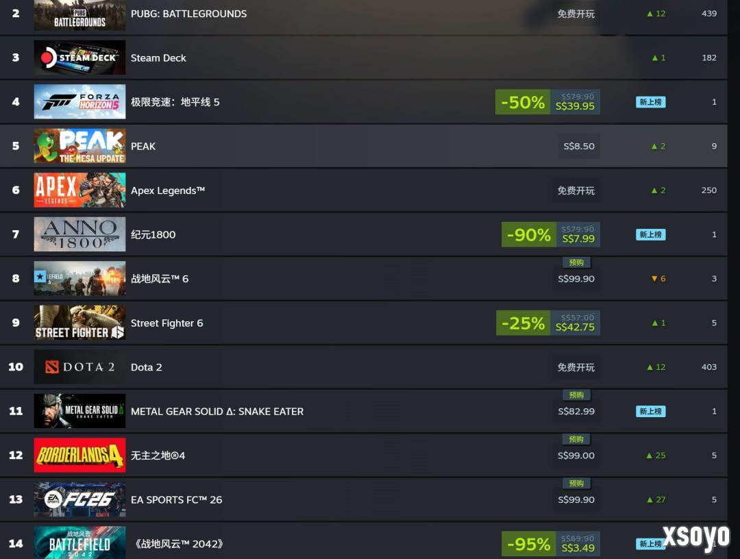《战地2042》Steam 12元大甩卖 在线近7万人