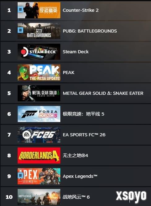 Steam热销榜《合金装备3RE》竟被4399爬山游戏超越！