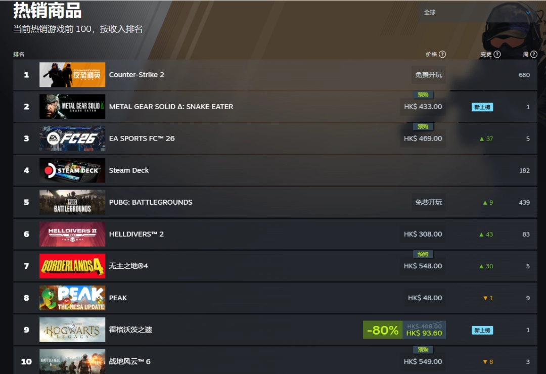 全球热销榜登顶！《合金装备3：重制版》预载现已开放