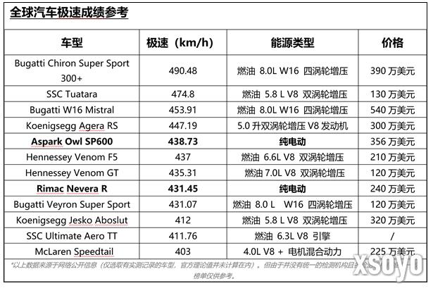 仰望U9打破全球电车极速纪录 时速472快过飞机起飞