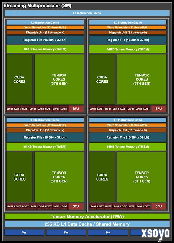 NVIDIA GB300 GPU首次支持PCIe 6.0、性能大涨50％