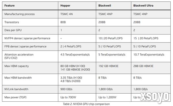 NVIDIA GB300 GPU首次支持PCIe 6.0、性能大涨50％