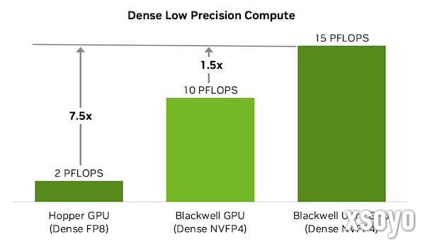 NVIDIA GB300 GPU首次支持PCIe 6.0、性能大涨50％