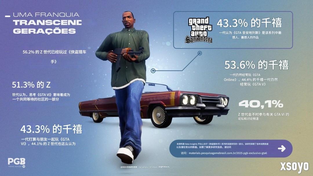 调查显示33%巴西玩家认为《GTA6》定价100美元合理